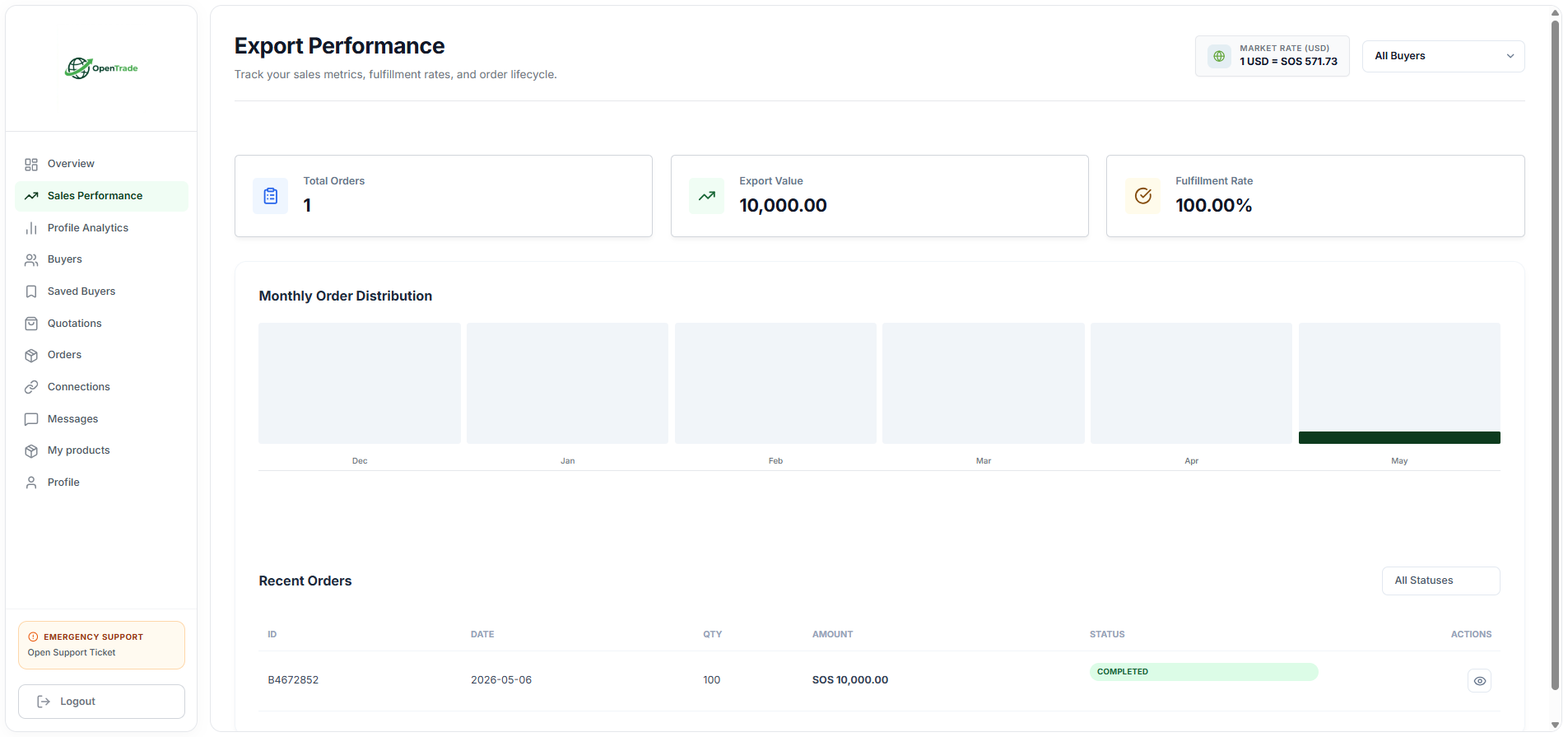 Export Performance